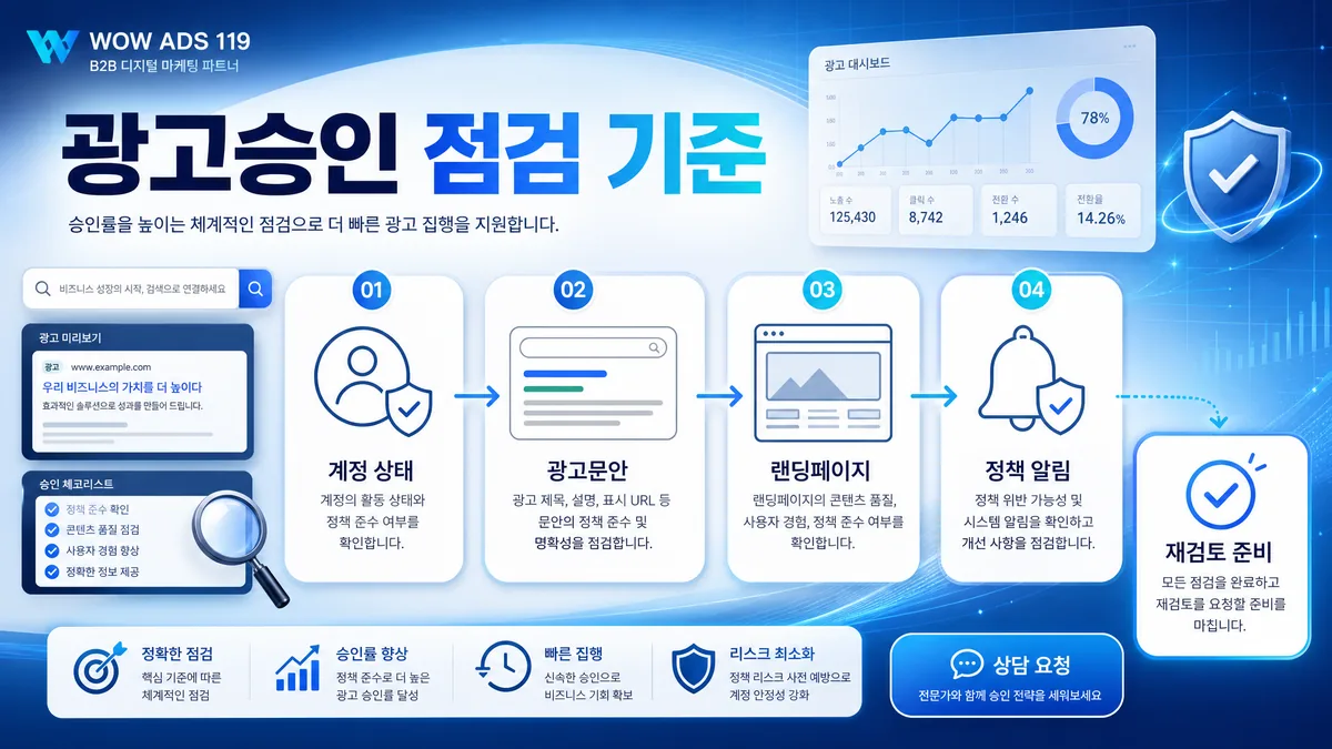 애드워즈 광고승인 전 계정 상태와 광고문구, 랜딩페이지 점검 요소를 설명하는 와우애드 이미지