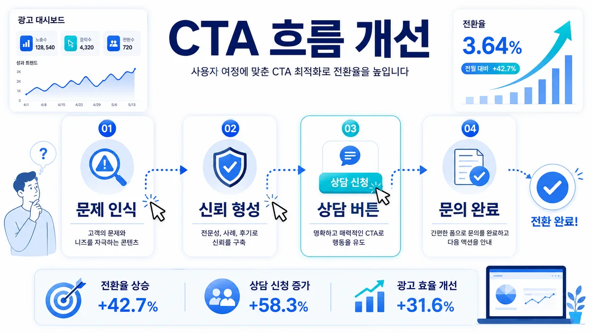 랜딩페이지 CTA 흐름과 문의 전환 과정을 정리한 이미지