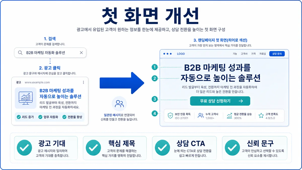 광고 랜딩페이지 첫 화면의 제목 CTA 신뢰 문구 개선 기준 이미지