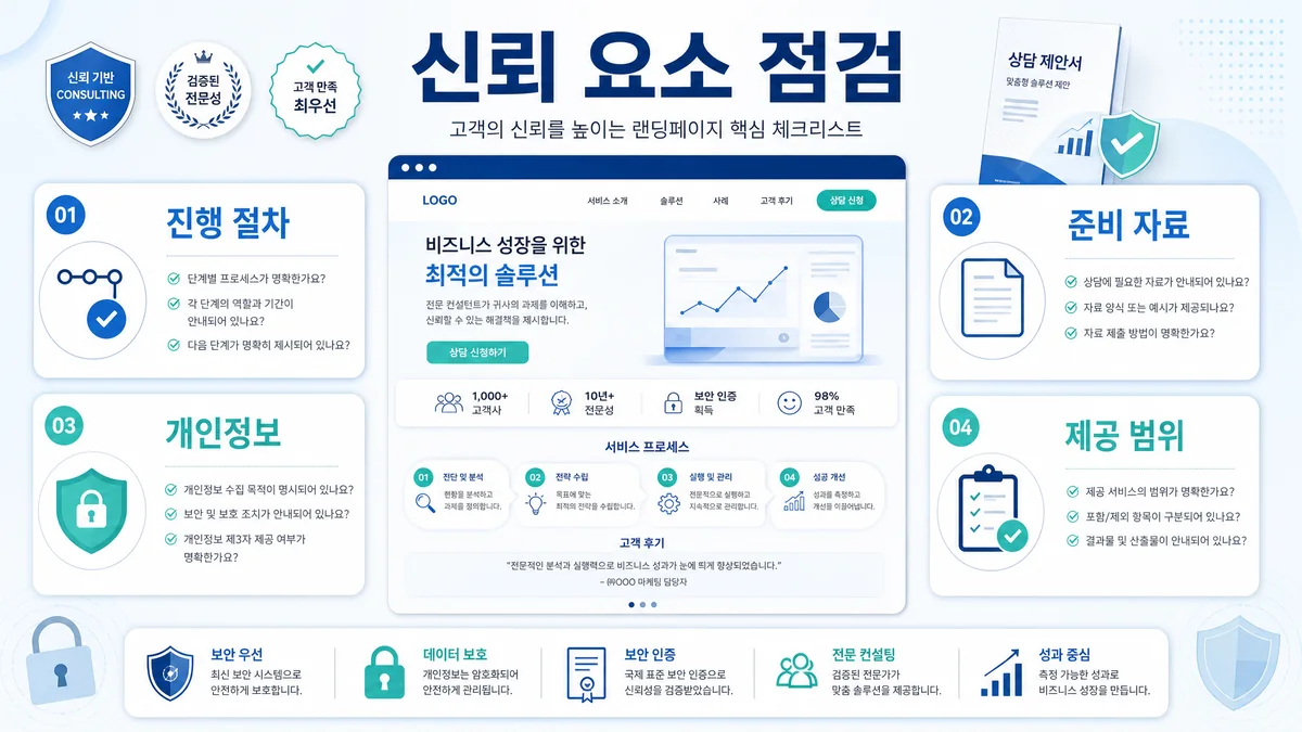 랜딩페이지 신뢰 요소와 상담 전 준비 정보를 점검하는 이미지