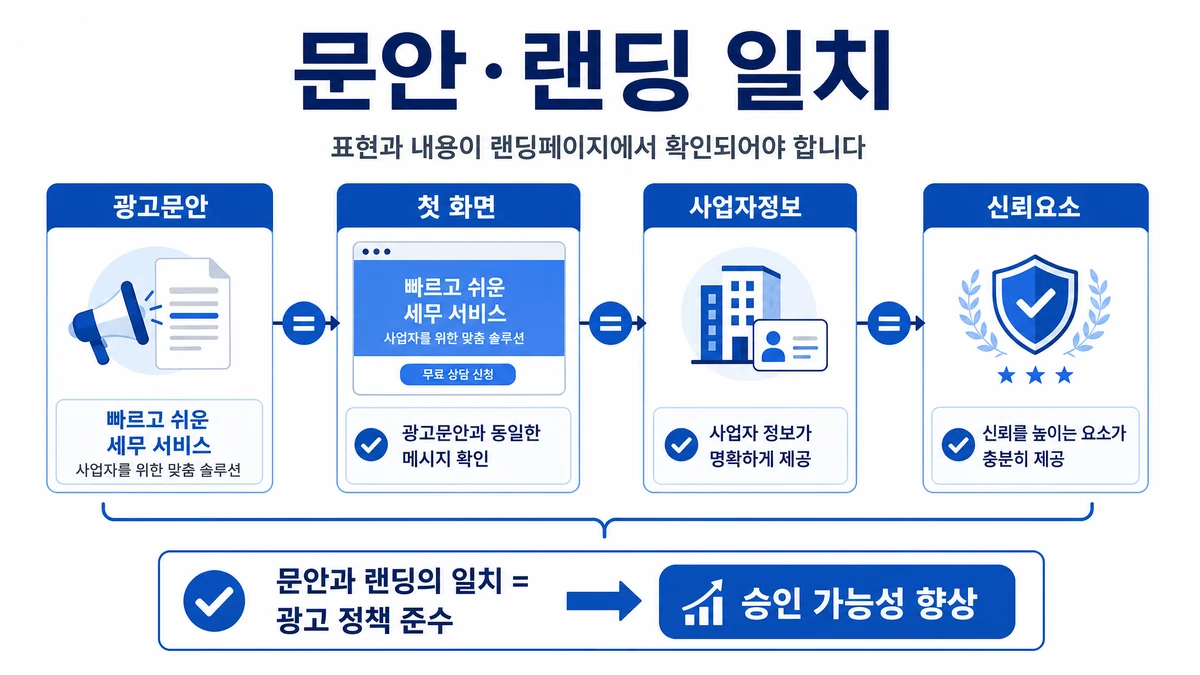 광고문안과 랜딩페이지 첫 화면 사업자정보 신뢰요소가 일치해야 하는 구조 이미지