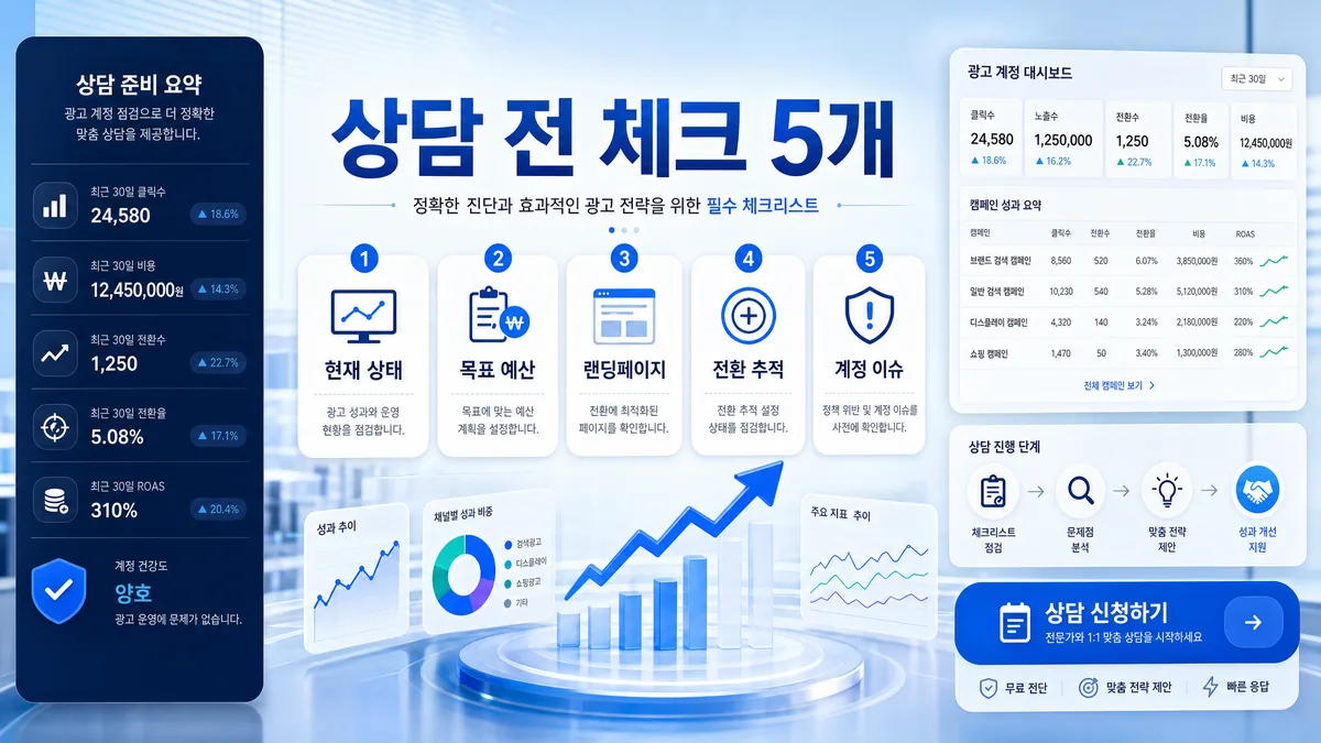 애드워즈 광고대행 상담 전 체크 항목과 전환 흐름을 정리한 히어로 이미지