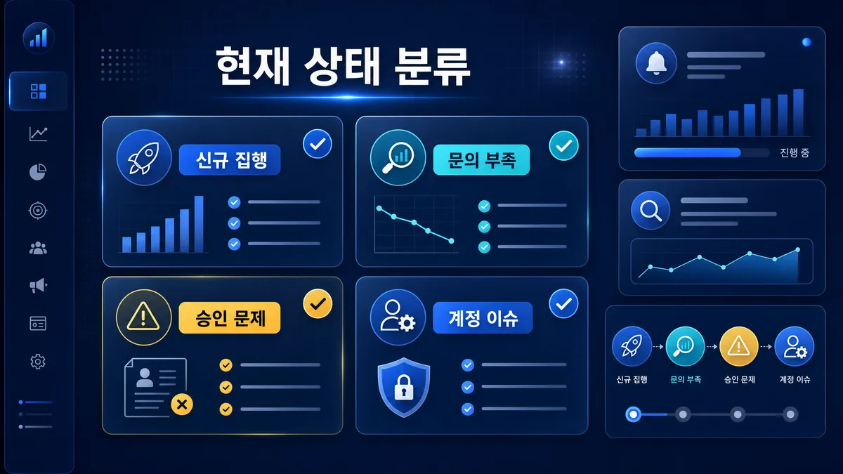 애드워즈 광고대행 상담 전 현재 상태를 분류하는 기준 인포그래픽