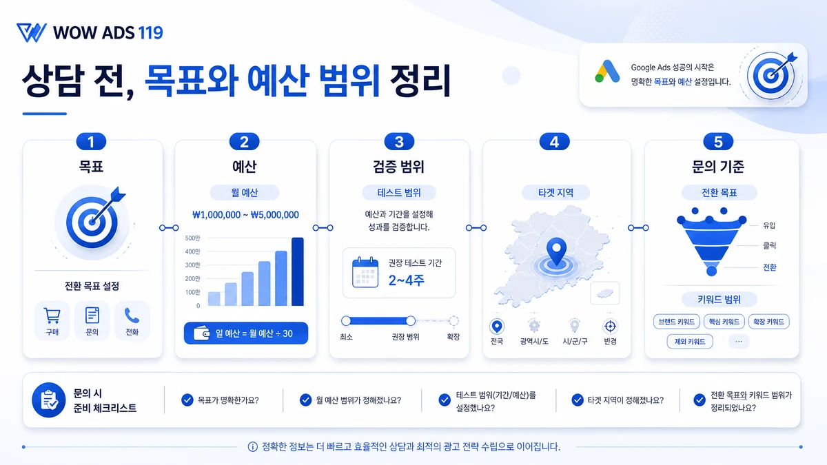 애드워즈 광고대행 상담 전 목표 예산 검증 범위를 정리한 인포그래픽