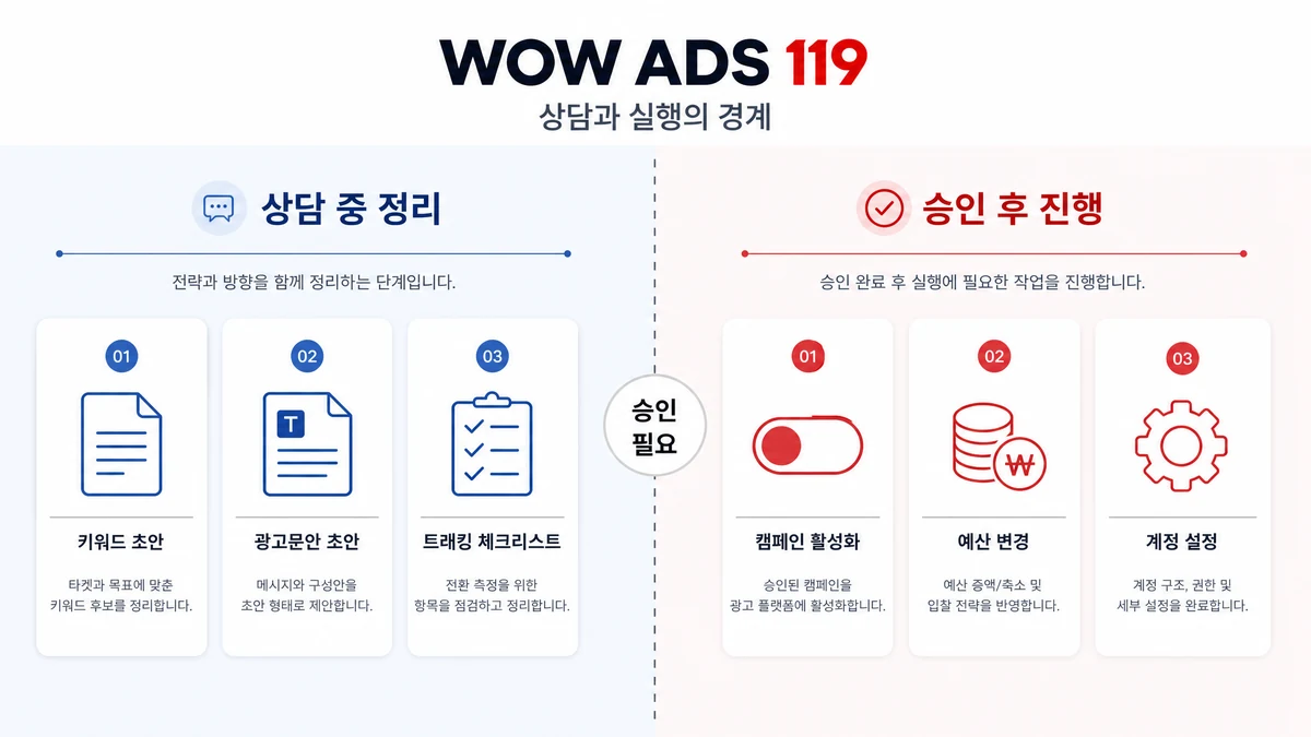 광고대행 상담 중 정리 가능한 항목과 승인 후 진행 항목을 나누는 인포그래픽