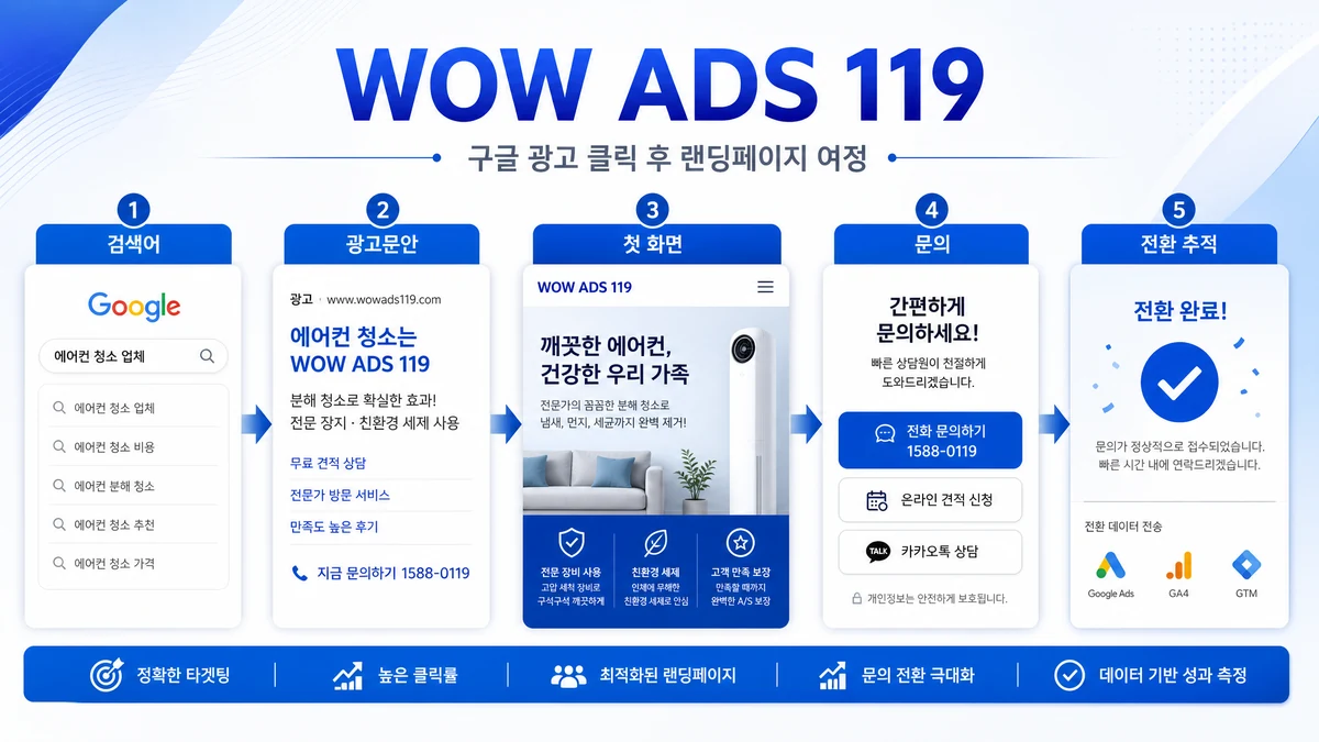 구글 광고 클릭 후 검색어 광고문안 랜딩페이지 문의 전환 추적 흐름 인포그래픽