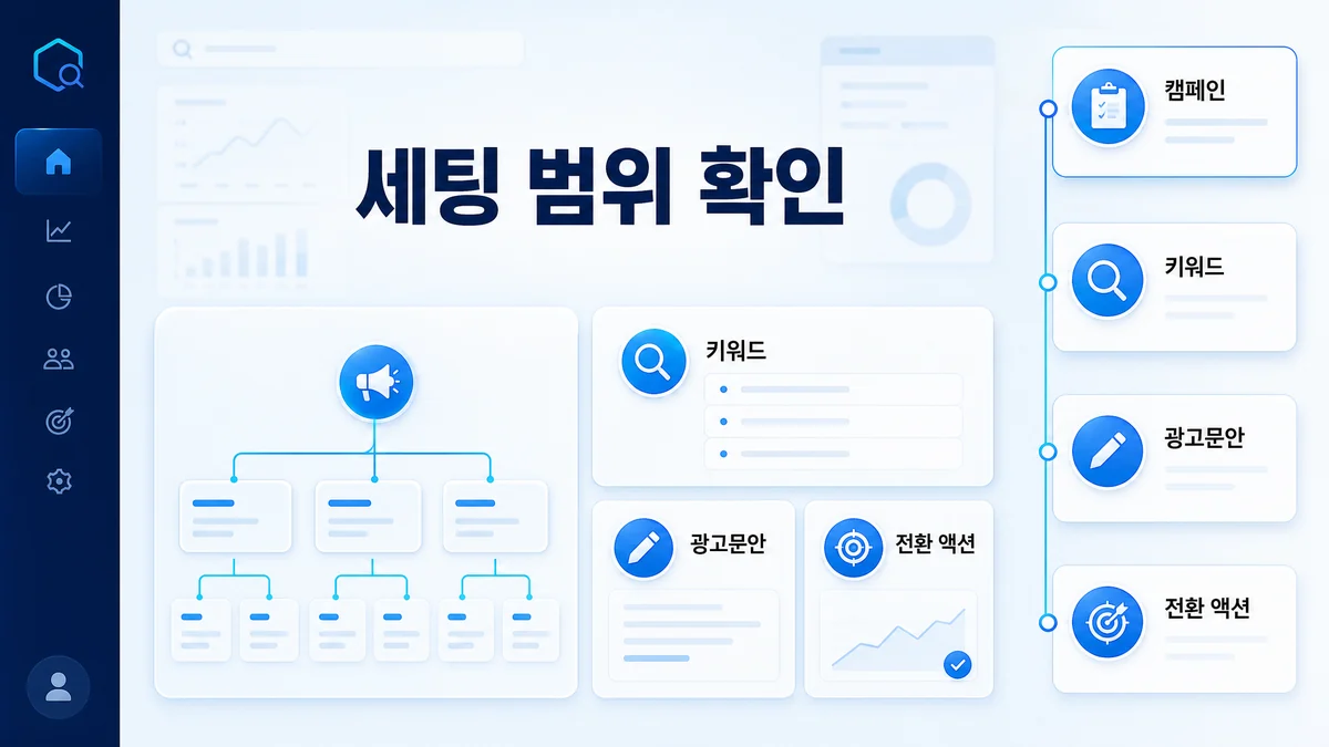 캠페인과 키워드 세팅 범위가 광고대행 견적에 미치는 영향을 설명하는 이미지