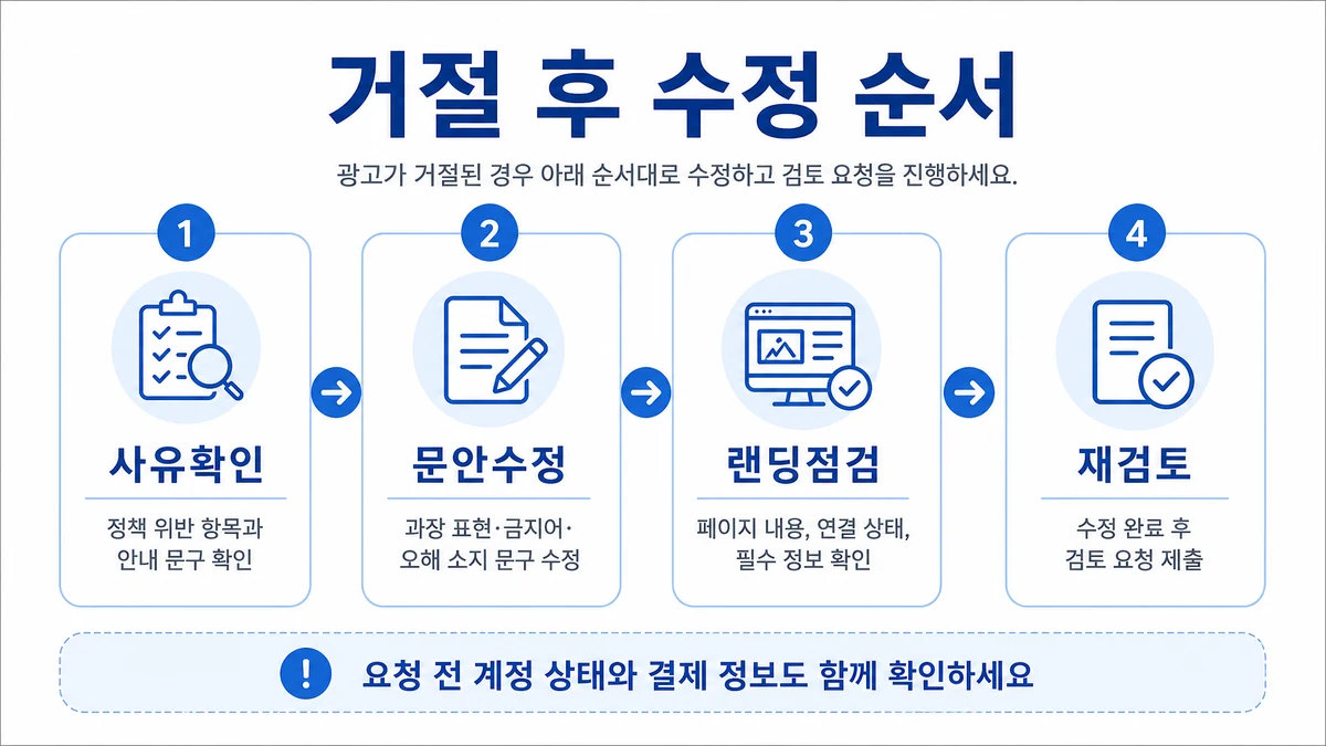 구글 광고승인 거절 후 사유확인 문안수정 랜딩점검 재검토 순서 이미지