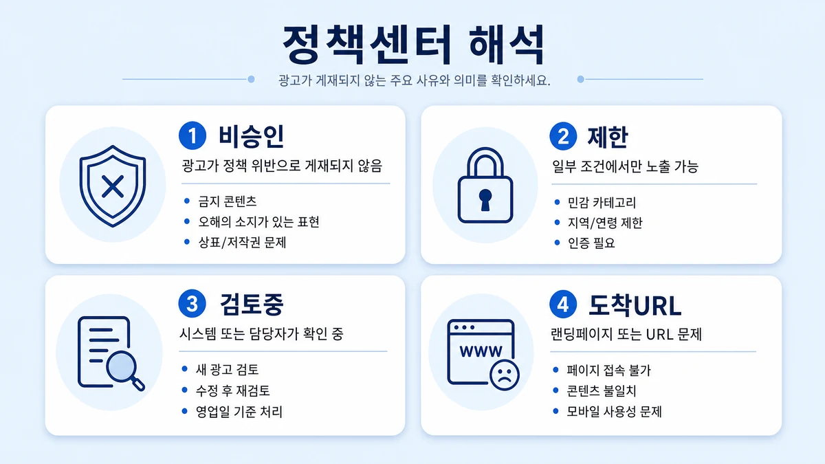 구글 광고 정책센터 사유를 비승인 제한 검토중 도착URL로 해석하는 이미지
