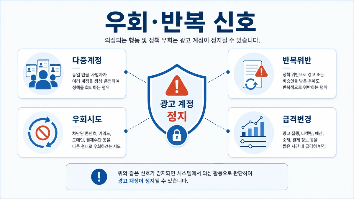 구글광고 계정 정지 원인 중 다중계정 반복위반 우회시도 급격변경 신호 이미지