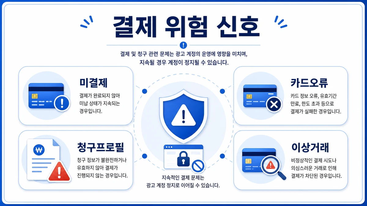 구글광고 계정 정지 원인 중 미결제 카드오류 청구프로필 이상거래 결제 위험 신호 이미지