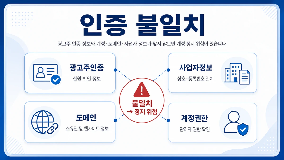 구글광고 계정 정지 원인 중 광고주인증 사업자정보 도메인 계정권한 불일치 이미지