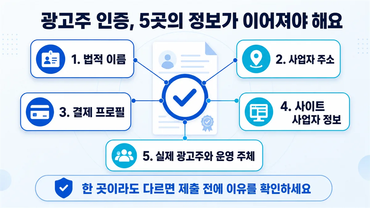광고주 인증에서 법적 이름 주소 결제 프로필 사이트 정보 운영 주체를 대조하는 이미지