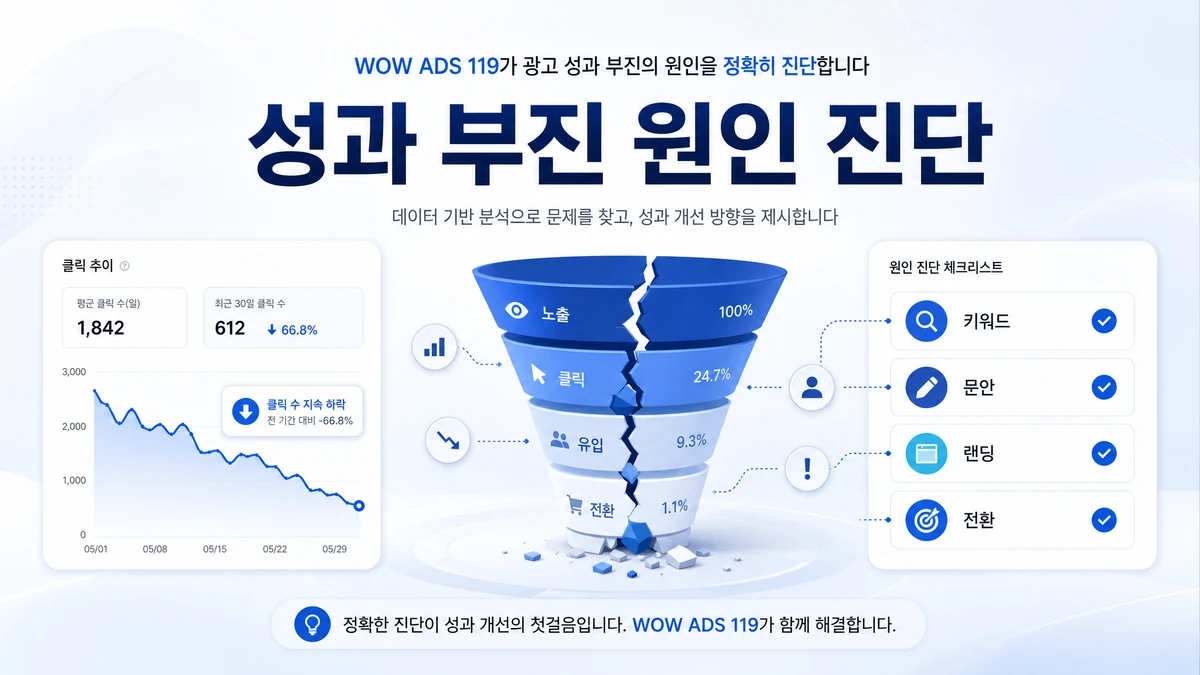 구글 광고대행 성과 부진 원인을 키워드 문안 랜딩 전환으로 진단하는 이미지