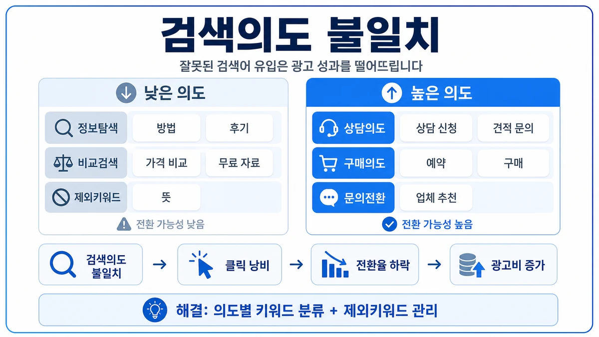 구글 광고 성과 부진 원인 중 검색의도 불일치를 정보탐색 비교검색 상담의도 제외키워드로 분류한 이미지