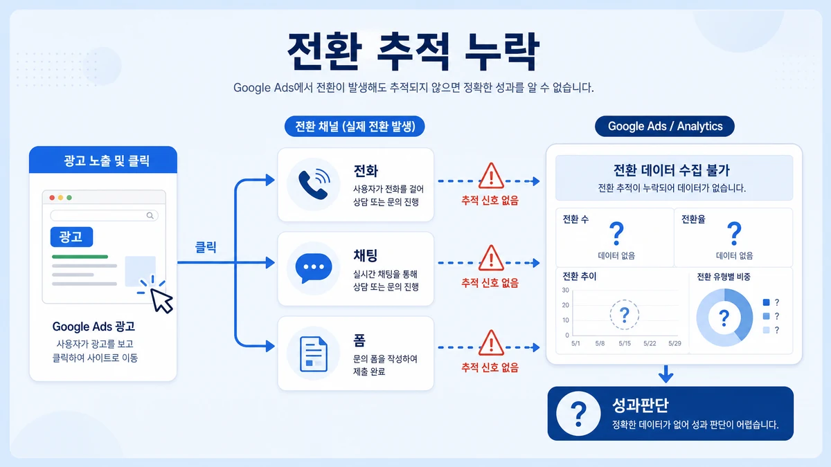 전화 채팅 폼 제출 전환 추적이 누락되어 광고 성과 판단이 어려운 이미지