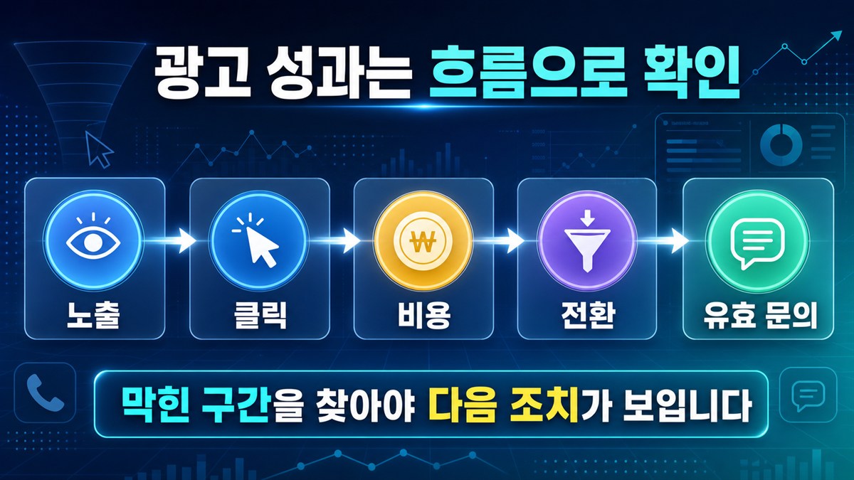 광고 노출·클릭·비용·전환·유효 문의 성과 흐름