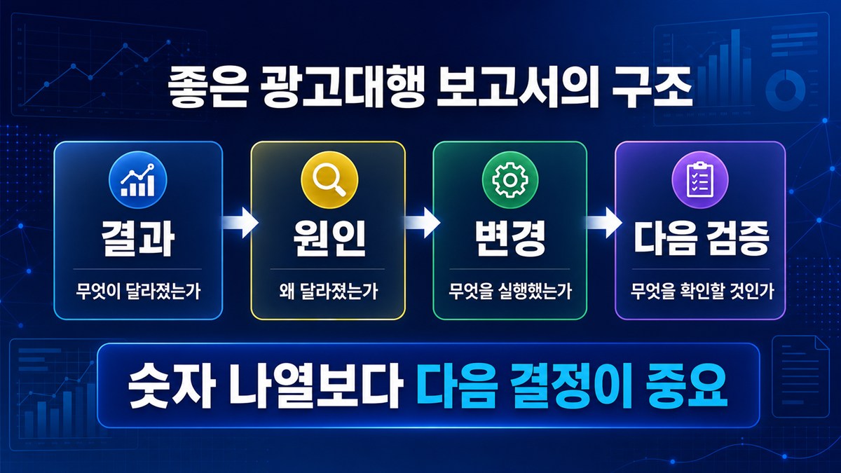 좋은 광고대행 보고서의 결과·원인·변경·다음 검증 구조