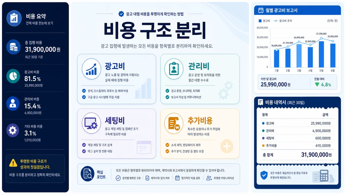 구글 광고대행 비용에서 광고비 관리비 세팅비를 분리한 이미지