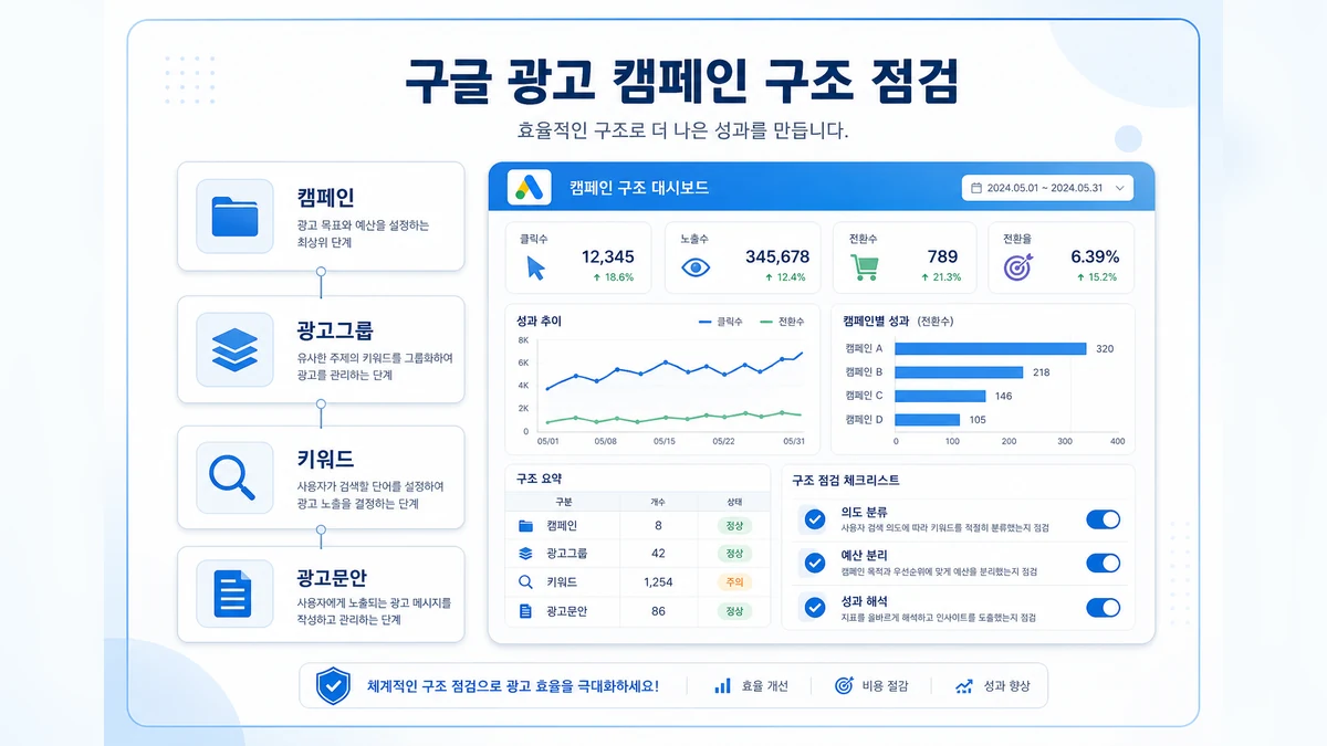 구글 광고 캠페인과 광고그룹 구조를 검색 의도별로 점검하는 이미지