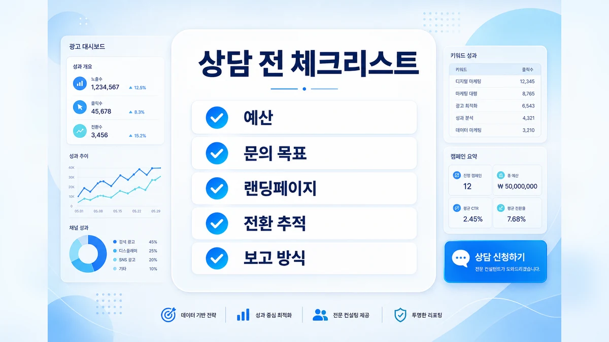 구글 애드워즈 광고대행 상담 전 예산과 전환 추적 체크리스트를 정리한 이미지
