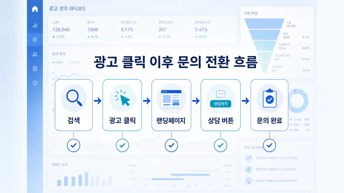 광고 클릭 이후 문의 전환과 전환 추적 흐름을 설명하는 이미지