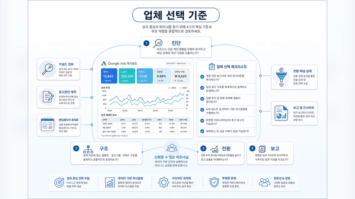 구글 애드워즈 광고대행 업체 선택 기준과 캠페인 점검 항목을 설명하는 와우애드 이미지