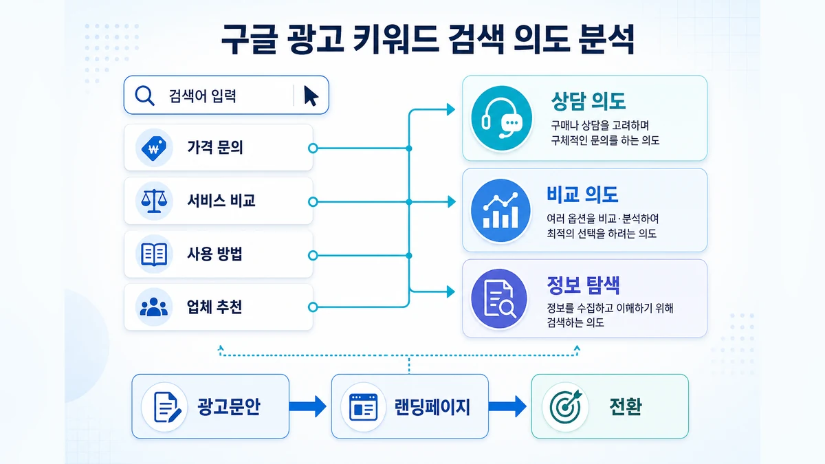 구글 광고 키워드 검색 의도와 광고문안 연결 기준을 설명하는 이미지