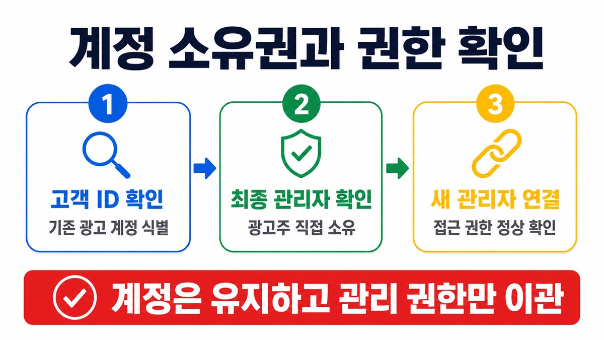 구글 광고 계정 소유권과 관리자 권한 확인 순서