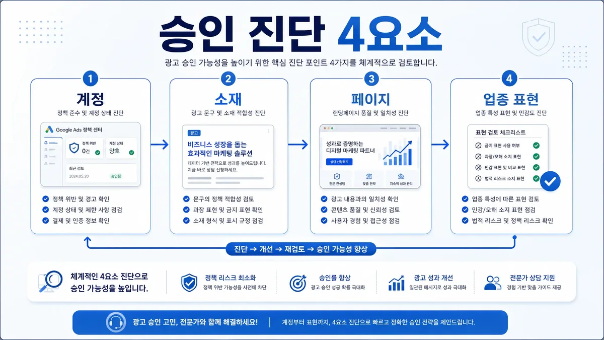 광고승인 상담에서 계정 소재 페이지 업종 표현을 나눠 진단하는 이미지