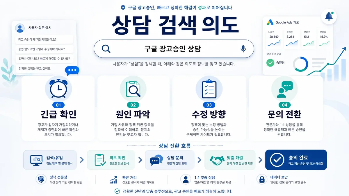 구글 광고승인 상담 키워드의 긴급 확인과 원인 파악 의도를 정리한 이미지