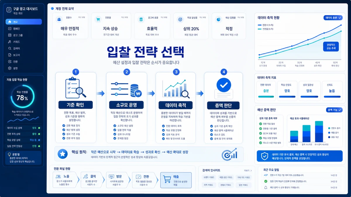 구글 광고 입찰 전략과 데이터 축적 단계 흐름을 설명하는 이미지
