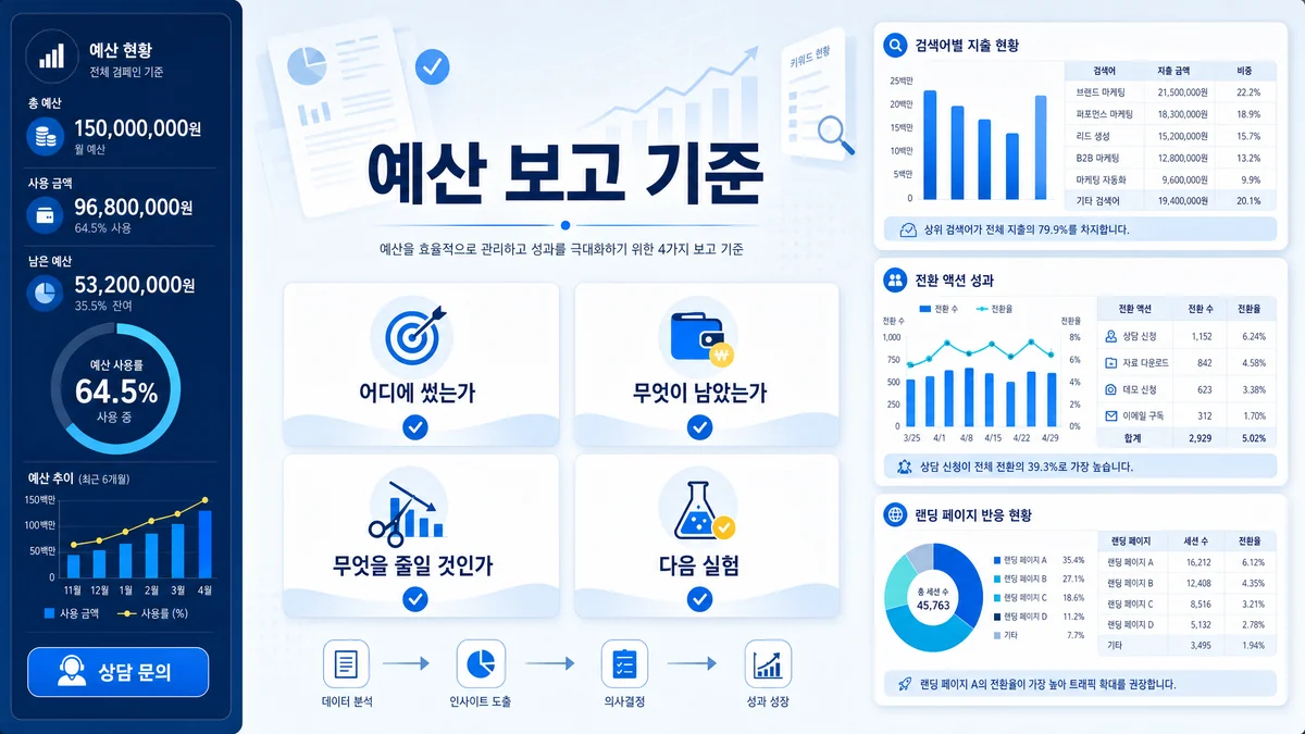 구글 광고 예산 보고 기준과 다음 조정 항목을 정리한 이미지