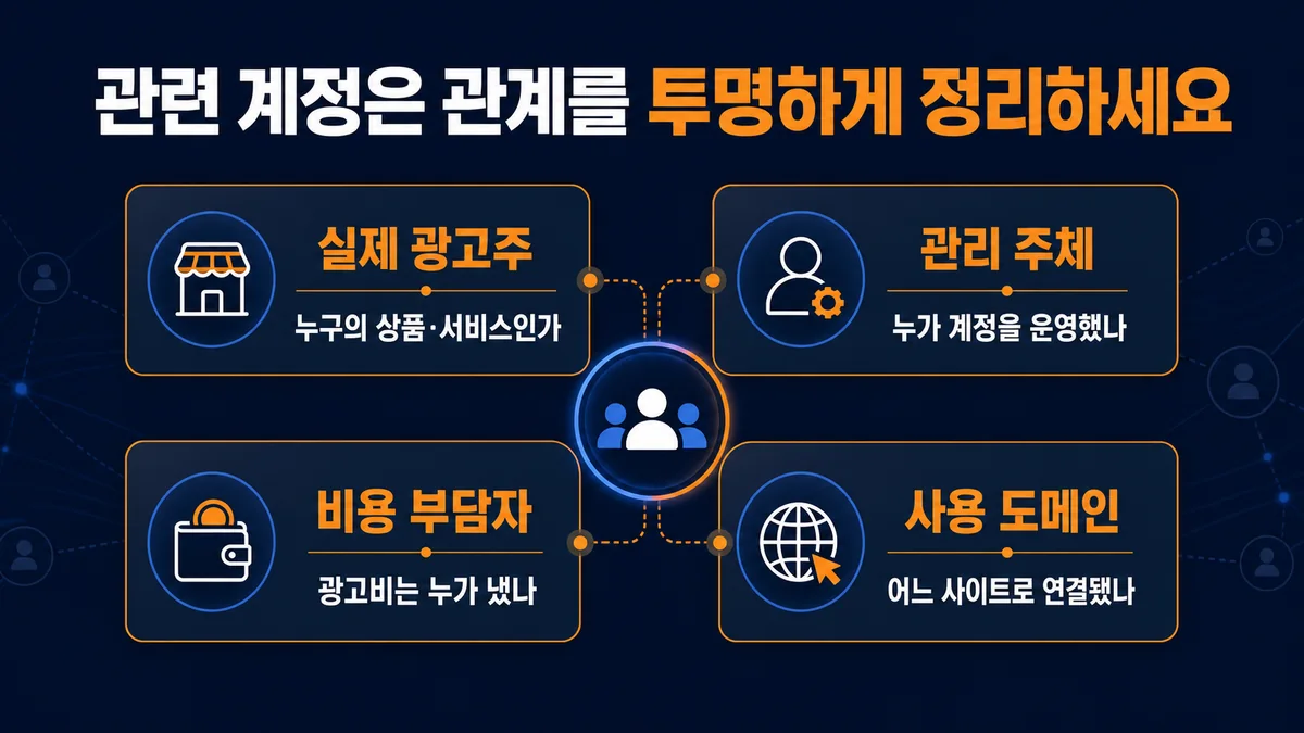 관련 광고 계정의 실제 광고주 관리 주체 비용 부담자 사용 도메인 관계도