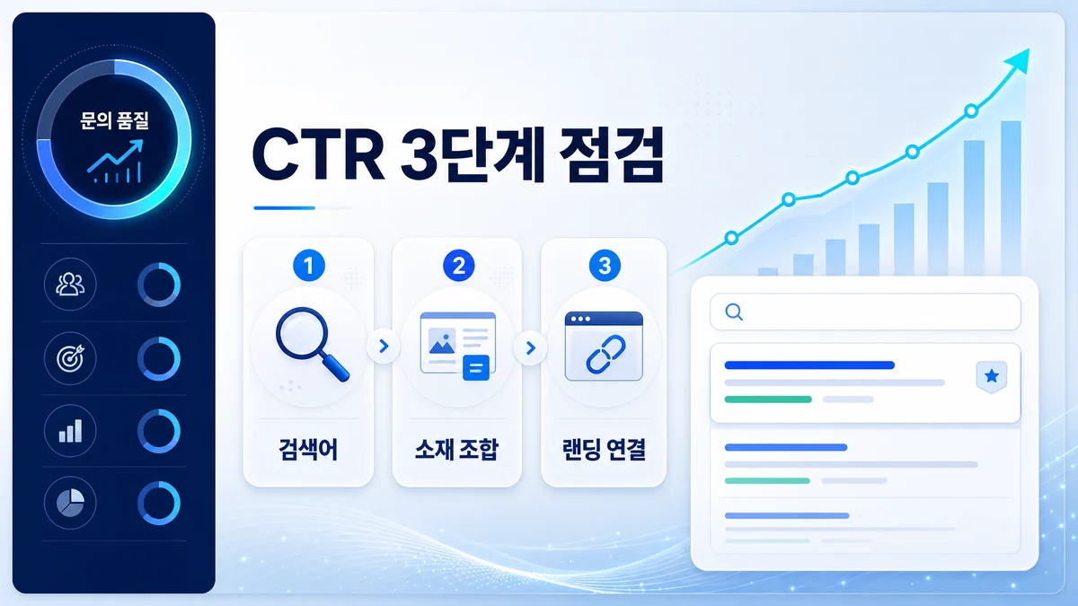구글 광고 클릭률을 높이기 위한 검색 의도와 광고문안 점검 기준을 설명하는 이미지