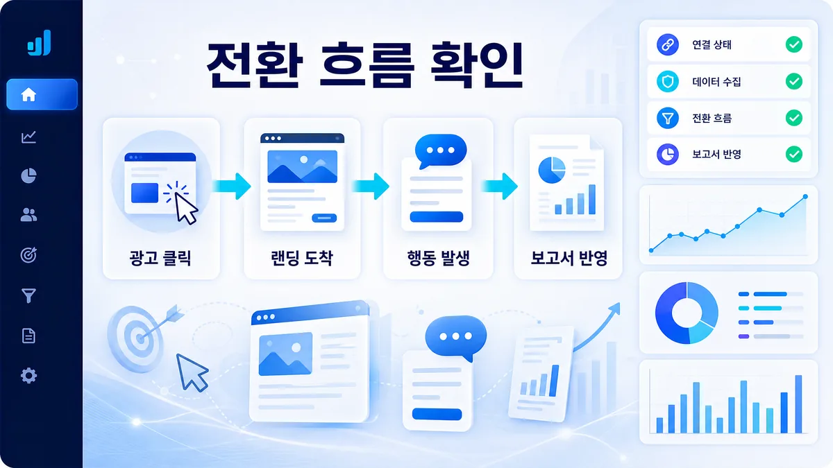 광고 클릭부터 보고서 반영까지 전환 추적 흐름을 정리한 이미지