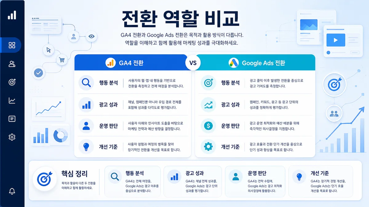 GA4와 Google Ads 전환의 역할 차이를 비교한 이미지