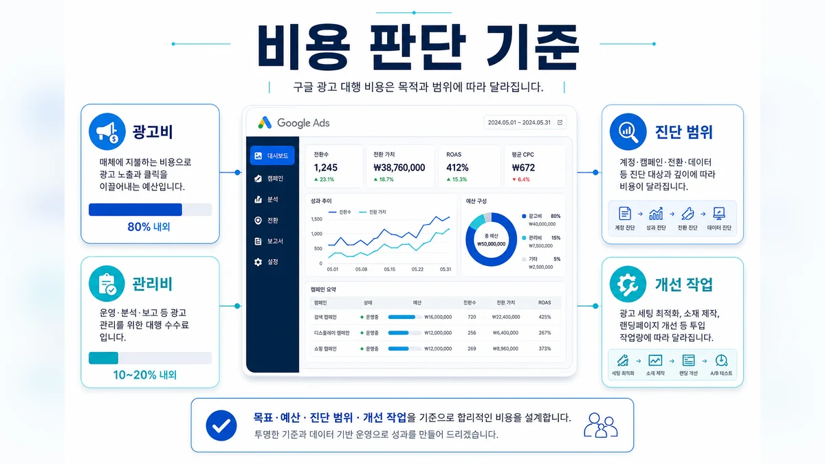구글 광고대행 비용 구조와 관리 범위를 설명하는 와우애드 이미지