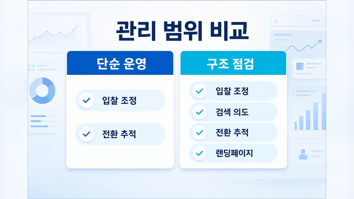 구글 광고대행 관리 범위를 단순 운영과 구조 점검으로 비교한 이미지