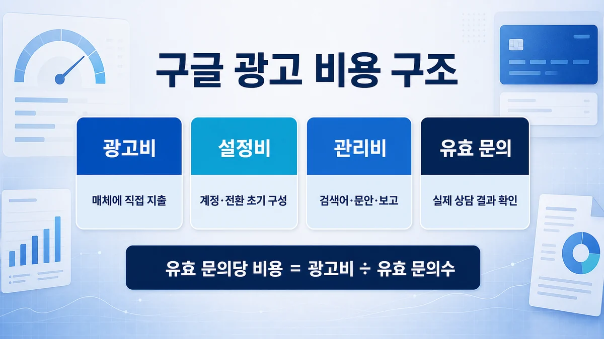 광고비·설정비·관리비와 유효 문의당 비용으로 보는 구글 광고 비용 구조