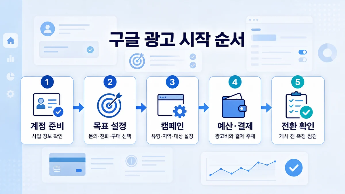 계정 준비부터 전환 확인과 게시까지 구글 광고 시작 7단계
