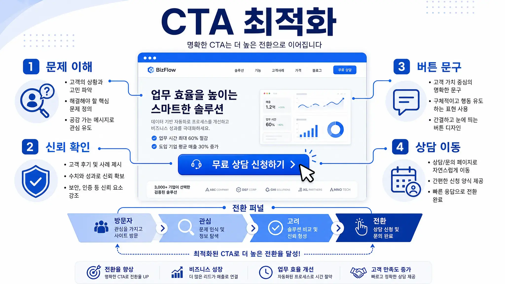구글 광고 랜딩페이지 CTA 최적화 흐름을 보여주는 이미지