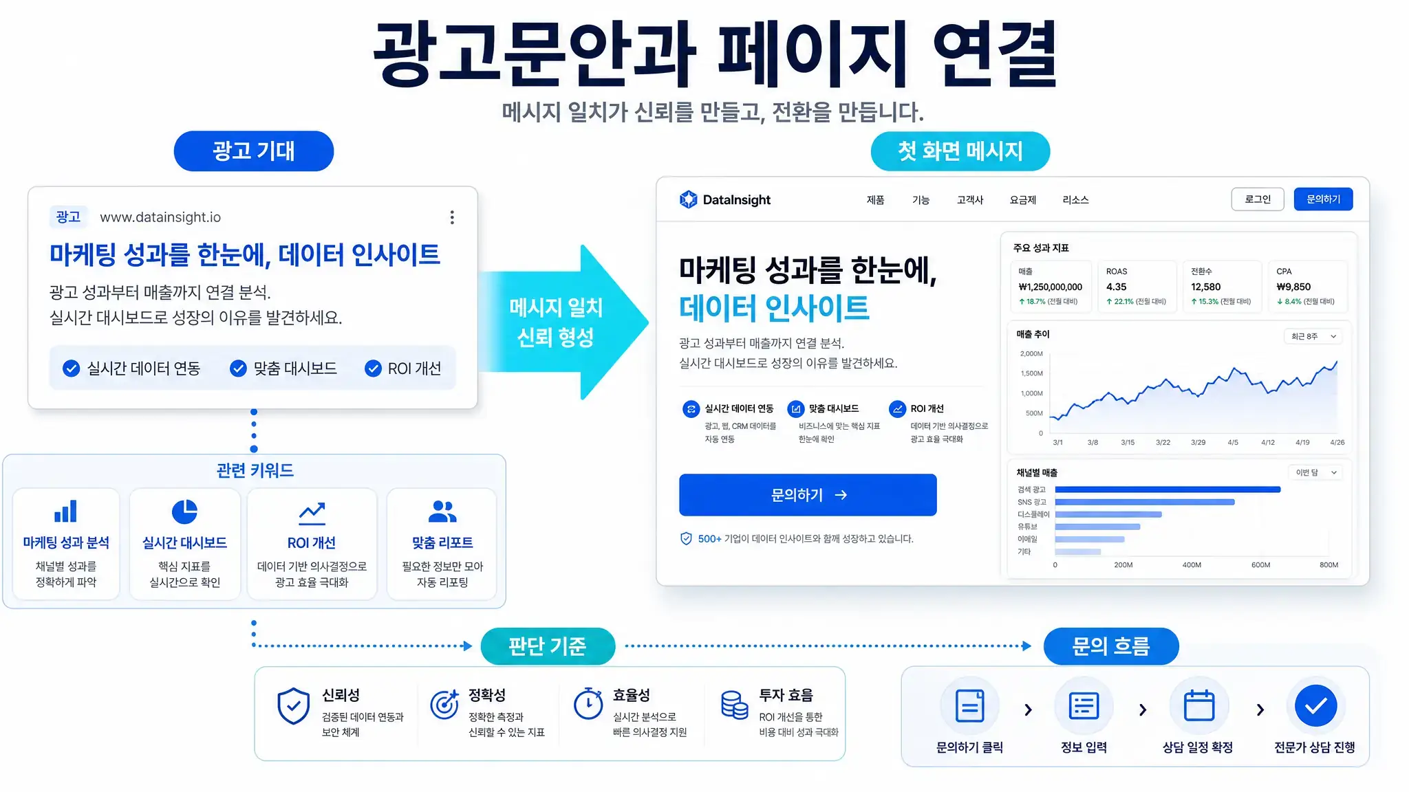 광고문안과 랜딩페이지 메시지 연결 기준을 설명하는 이미지