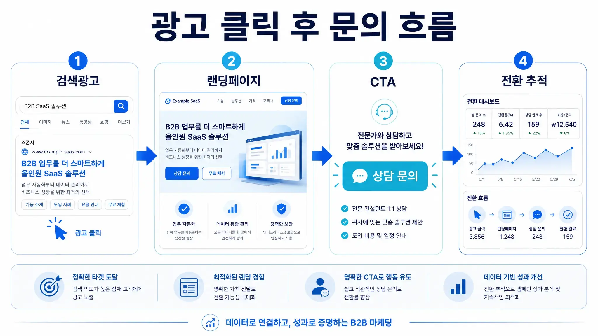 구글 광고 랜딩페이지 최적화와 문의 전환 흐름을 보여주는 와우애드 인포그래픽