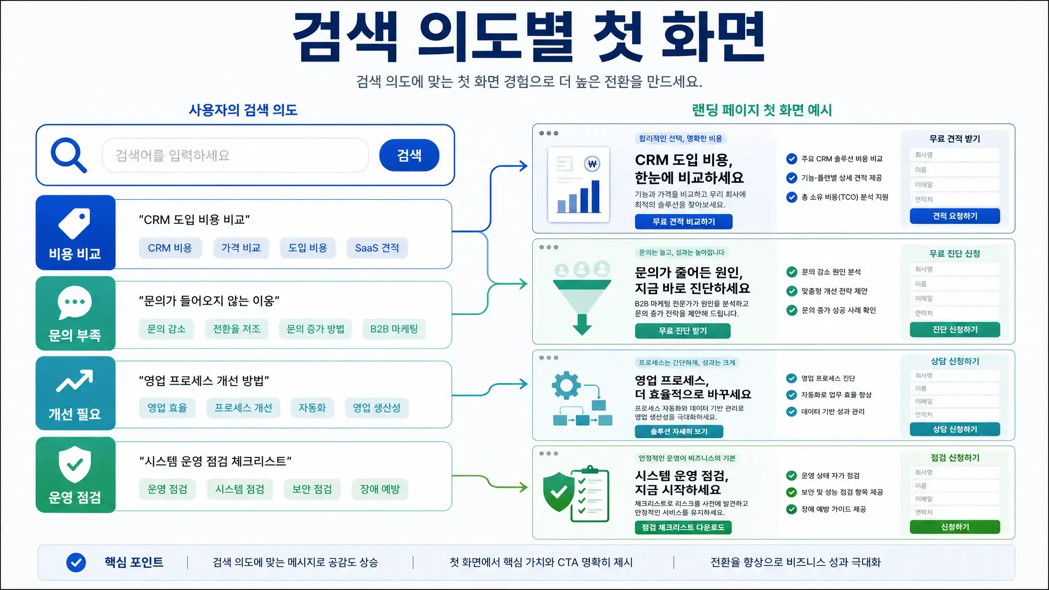 구글 광고 검색 의도별 랜딩페이지 첫 화면 기준을 정리한 이미지