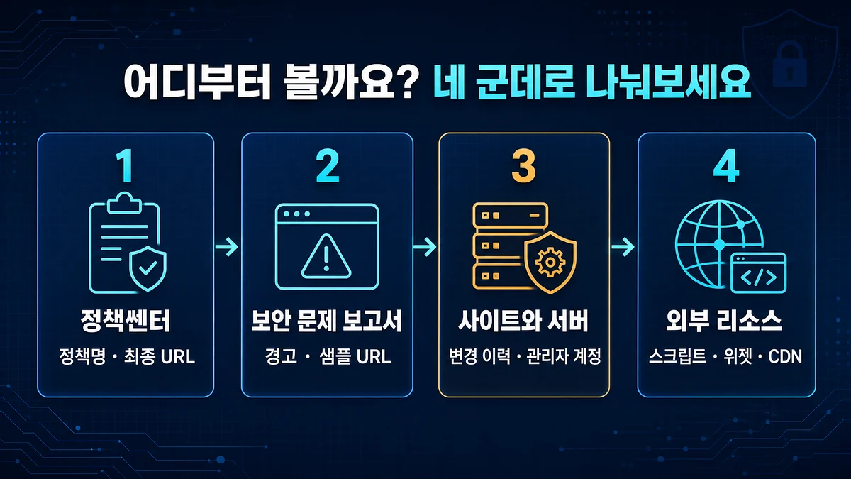 정책센터, 보안 문제 보고서, 사이트와 서버, 외부 리소스의 네 단계 진단 순서
