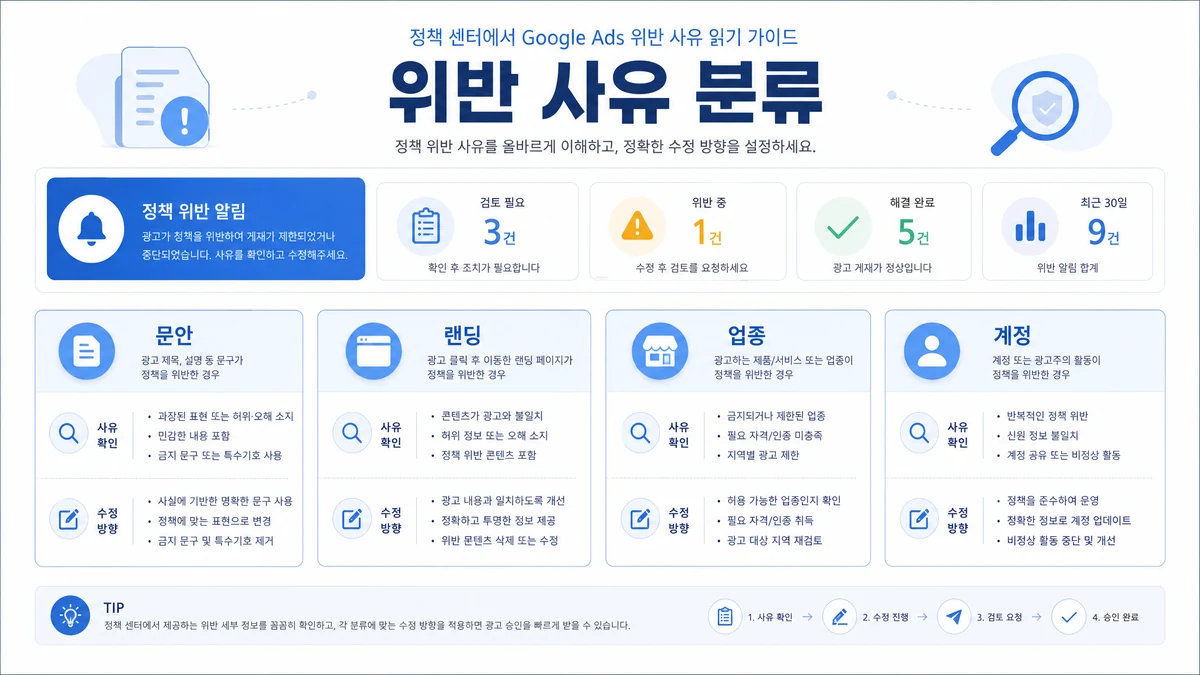구글 광고 정책 위반 사유를 문안 랜딩 업종 계정으로 분류한 이미지