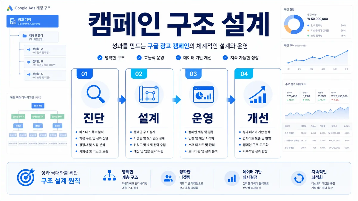 구글 광고 캠페인 진단 설계 운영 개선 흐름을 보여주는 인포그래픽