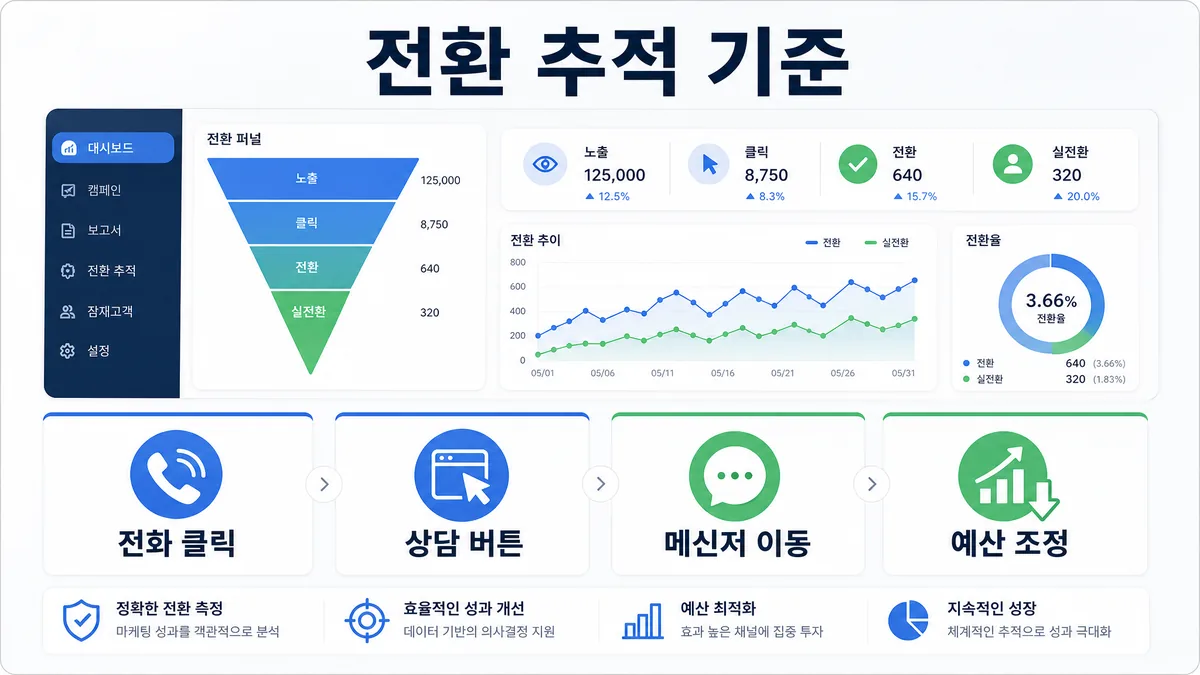 전화 클릭 상담 버튼 메신저 이동을 포함한 전환 추적 기준 인포그래픽