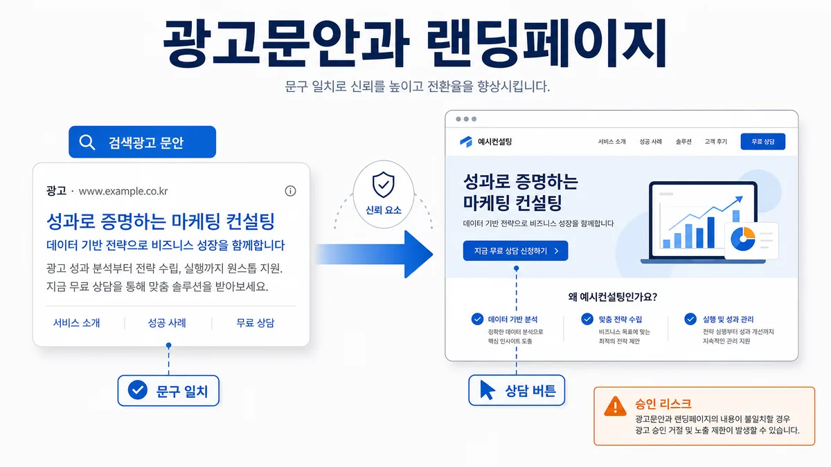 광고문안과 랜딩페이지 일치 기준 및 승인 리스크를 설명하는 인포그래픽